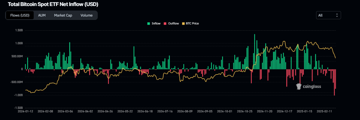 Gráfico de salidas netas totales de ETF de Bitcoin al contado. Fuente: Coinglass